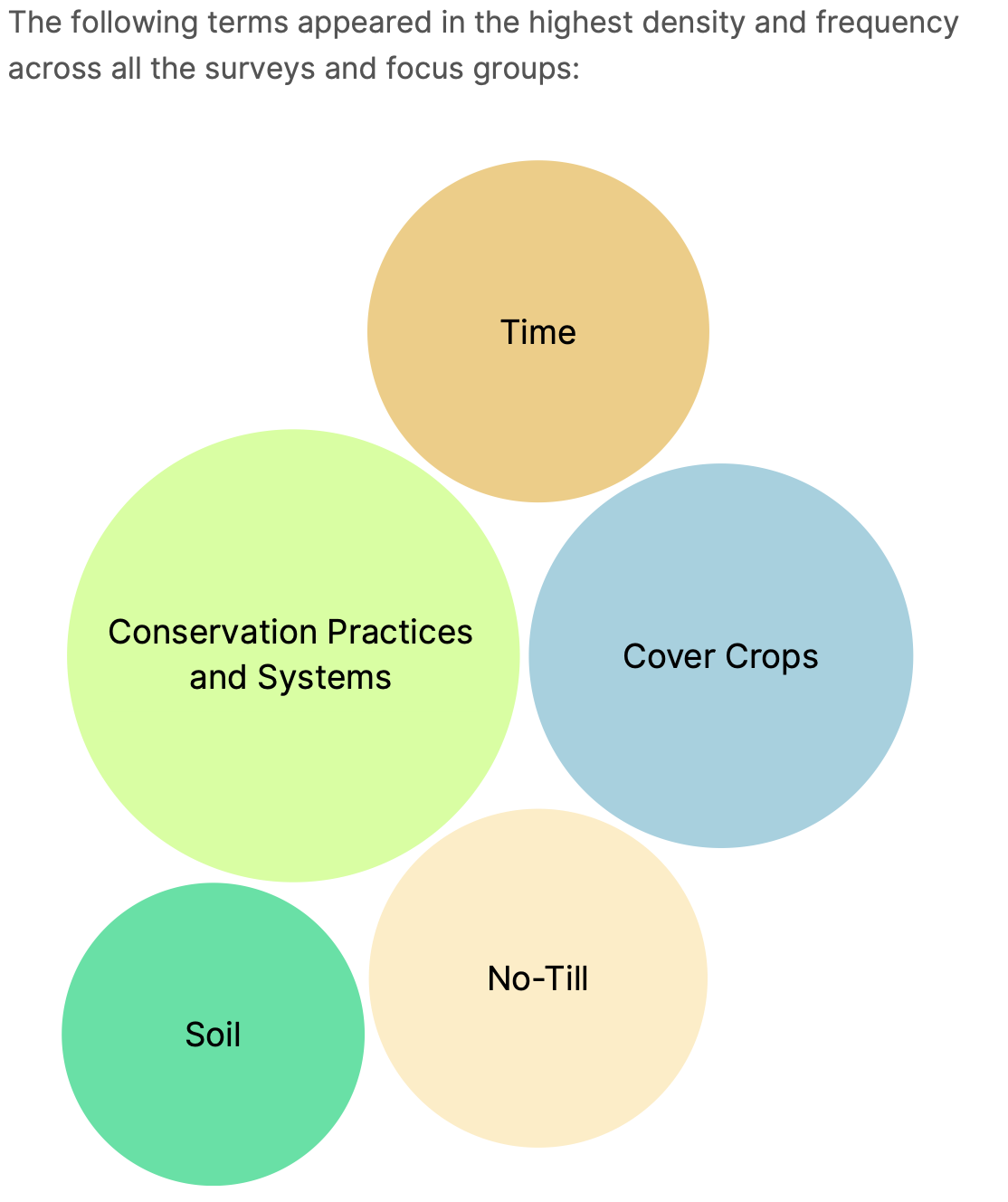 Visual representation of the priority areas across all questions